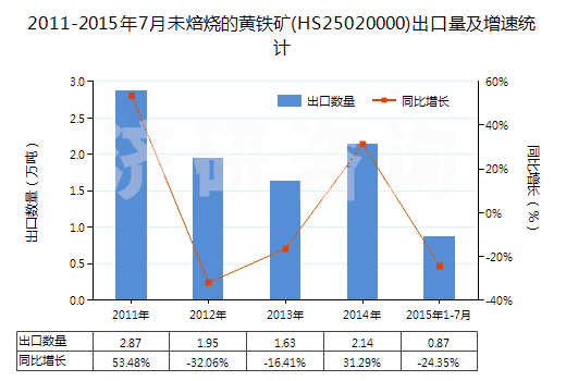 2011-2015年7月未焙燒的黃鐵礦(HS25020000)出口量及增速統(tǒng)計